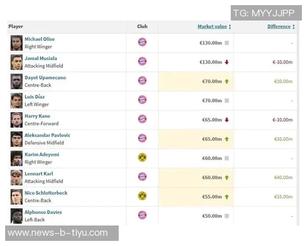 德甲身价排行榜揭晓拜仁占据八席多特两席奥利塞与穆西亚拉身价破亿 德甲身价排行榜揭晓拜仁占据八席多特两席奥利塞与穆西亚拉身价破亿